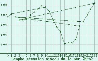 Courbe de la pression atmosphrique pour Guadalajara