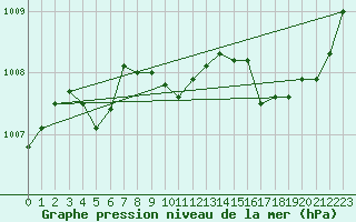 Courbe de la pression atmosphrique pour Hyres (83)