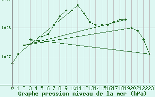 Courbe de la pression atmosphrique pour Torpup A