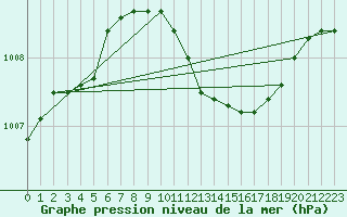 Courbe de la pression atmosphrique pour Messina