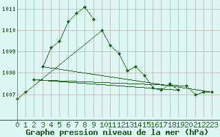 Courbe de la pression atmosphrique pour Hoyerswerda