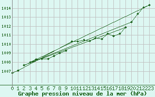 Courbe de la pression atmosphrique pour Le Mans (72)