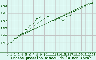 Courbe de la pression atmosphrique pour Nurmijrvi Geofys Observatorio,