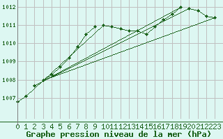 Courbe de la pression atmosphrique pour Nesbyen-Todokk