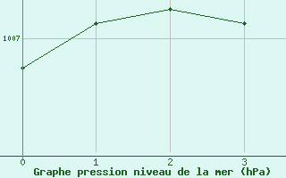 Courbe de la pression atmosphrique pour Gumpoldskirchen