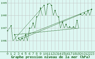 Courbe de la pression atmosphrique pour Ibiza (Esp)