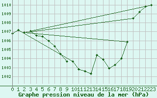 Courbe de la pression atmosphrique pour Kapfenberg-Flugfeld