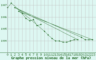 Courbe de la pression atmosphrique pour Ummendorf