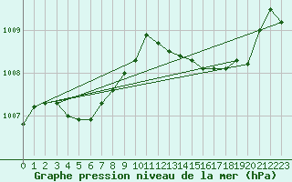 Courbe de la pression atmosphrique pour Cap Corse (2B)