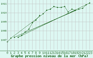 Courbe de la pression atmosphrique pour Almondbury (UK)