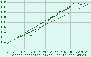 Courbe de la pression atmosphrique pour Lyon - Saint-Exupry (69)