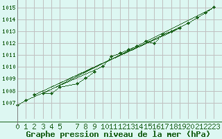 Courbe de la pression atmosphrique pour Isfjord Radio