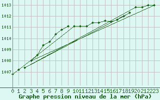 Courbe de la pression atmosphrique pour Valke-Maarja