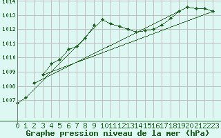 Courbe de la pression atmosphrique pour Roth