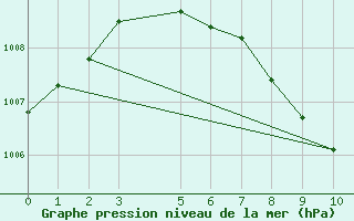 Courbe de la pression atmosphrique pour Colombo