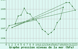 Courbe de la pression atmosphrique pour Curtea De Arges