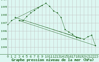 Courbe de la pression atmosphrique pour Pinsot (38)