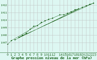 Courbe de la pression atmosphrique pour Tornio Torppi