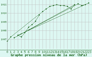 Courbe de la pression atmosphrique pour Uto