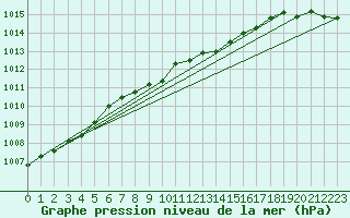 Courbe de la pression atmosphrique pour Tornio Torppi