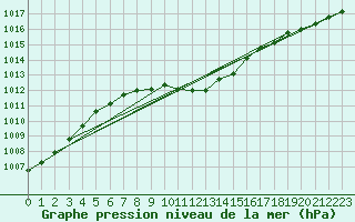 Courbe de la pression atmosphrique pour De Bilt (PB)