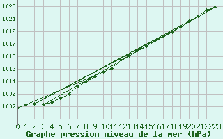 Courbe de la pression atmosphrique pour Avord (18)