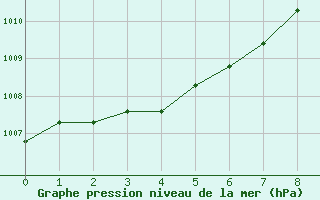 Courbe de la pression atmosphrique pour High Wicombe Hqstc