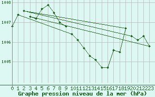 Courbe de la pression atmosphrique pour Mikolajki