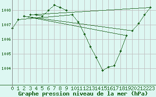 Courbe de la pression atmosphrique pour Lahr (All)