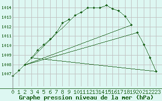 Courbe de la pression atmosphrique pour Fokstua Ii