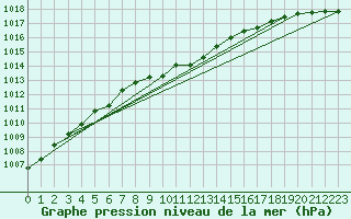 Courbe de la pression atmosphrique pour Nyrud