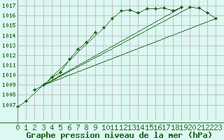 Courbe de la pression atmosphrique pour Verneuil (78)