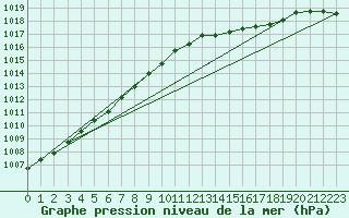 Courbe de la pression atmosphrique pour Le Mesnil-Esnard (76)