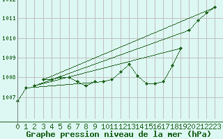 Courbe de la pression atmosphrique pour Delemont
