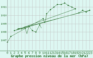 Courbe de la pression atmosphrique pour Charlotte, Charlotte / Douglas International Airport