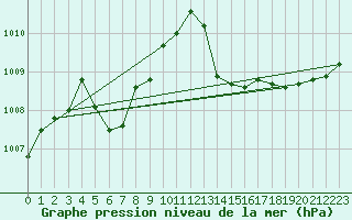 Courbe de la pression atmosphrique pour Pomrols (34)