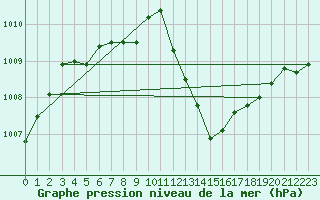 Courbe de la pression atmosphrique pour Buzenol (Be)