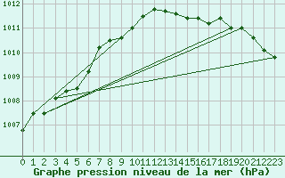 Courbe de la pression atmosphrique pour San Vicente de la Barquera