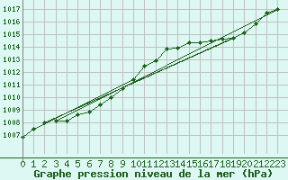 Courbe de la pression atmosphrique pour Marseille - Saint-Loup (13)