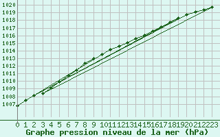 Courbe de la pression atmosphrique pour Ruhnu