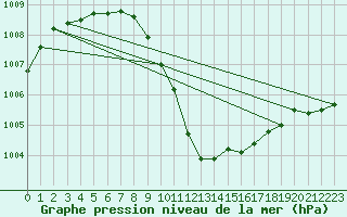 Courbe de la pression atmosphrique pour Wunsiedel Schonbrun