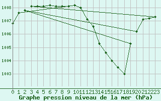 Courbe de la pression atmosphrique pour Douelle (46)