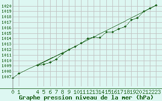 Courbe de la pression atmosphrique pour Florennes (Be)