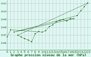 Courbe de la pression atmosphrique pour Cap de la Hve (76)