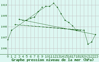 Courbe de la pression atmosphrique pour Mazres Le Massuet (09)