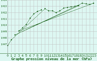 Courbe de la pression atmosphrique pour Leba