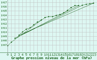 Courbe de la pression atmosphrique pour Putbus