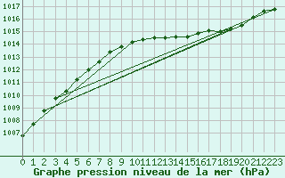 Courbe de la pression atmosphrique pour Raahe Lapaluoto