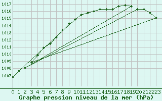 Courbe de la pression atmosphrique pour Bremerhaven