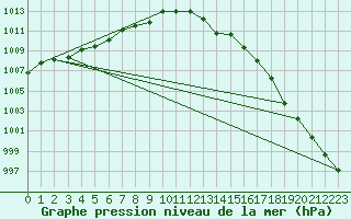 Courbe de la pression atmosphrique pour Ploumanac